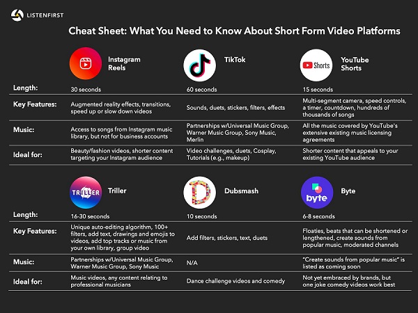 so sánh giữa các short-form video platform