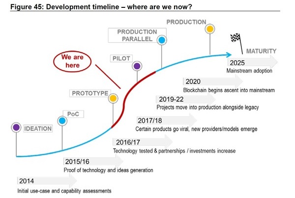 timeline dự đoán về sự phát triển của blockchain