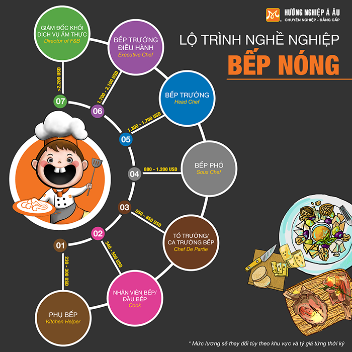 lộ trình bếp nóng