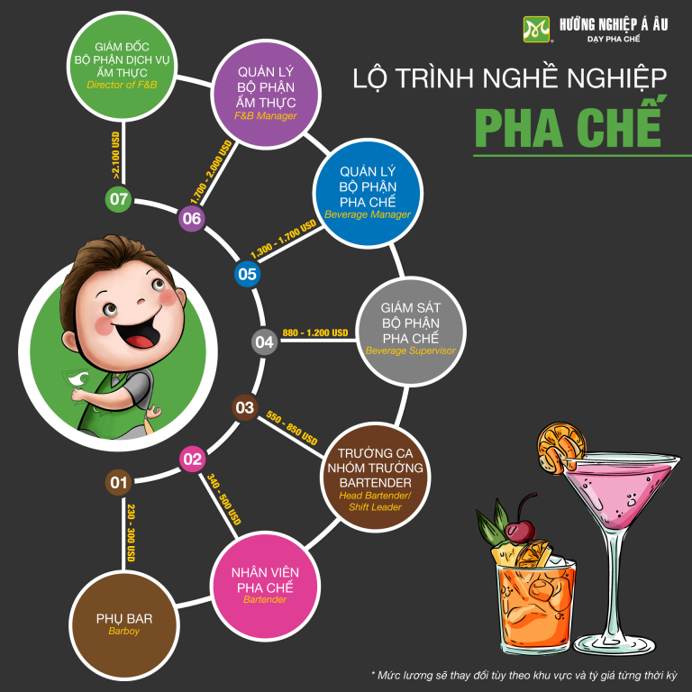 Nghiệp Vụ Pha Chế Đặc Biệt - Học Pha Chế Mở Quán Kinh Doanh
