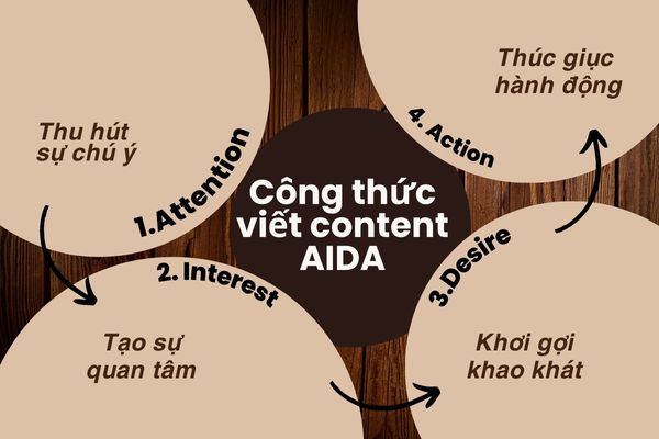 công thức viết content AIDA