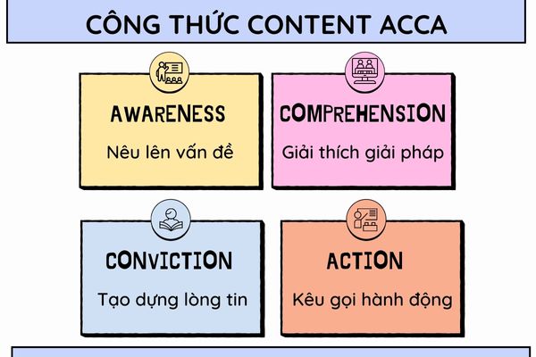 Công Thức Viết Content Và Ví Dụ Chi Tiết, Dễ Hiểu